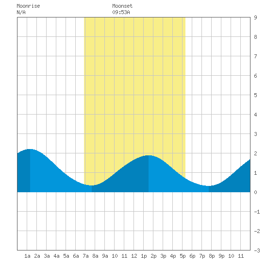 Cuba Island tide chart for Sunday, February 8, 2026