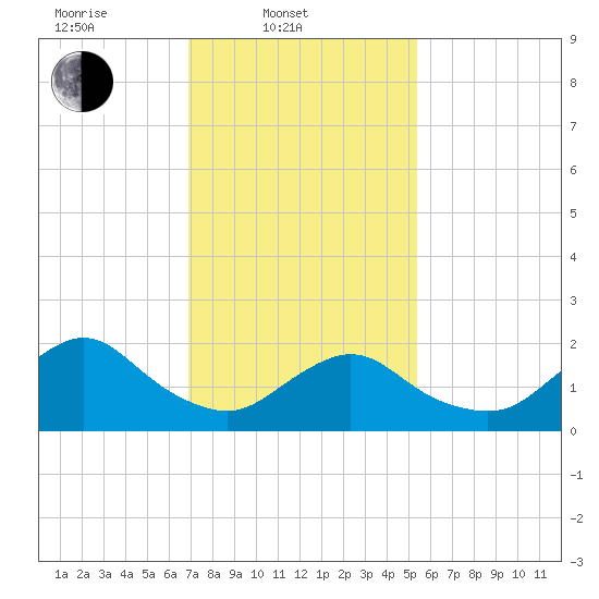 Cuba Island tide chart for Monday, February 9, 2026