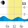 Cuba Island tide chart for Wednesday, March 11, 2026