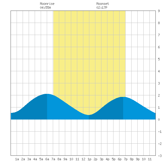 Cuba Island tide chart for Saturday, March 14, 2026