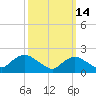 Cuba Island tide chart for Saturday, March 14, 2026