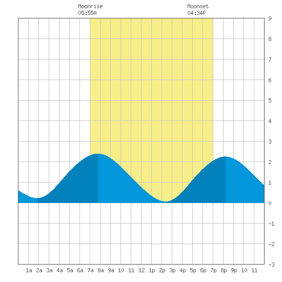 Cuba Island tide chart for Monday, March 16, 2026