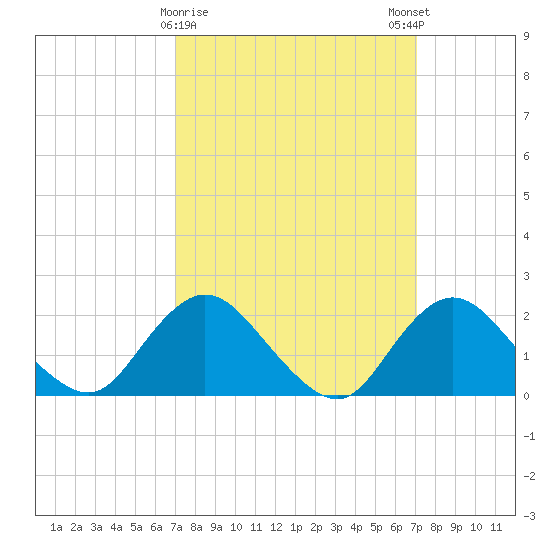 Cuba Island tide chart for Tuesday, March 17, 2026
