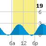 Cuba Island tide chart for Thursday, March 19, 2026