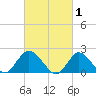 Cuba Island tide chart for Sunday, March 1, 2026