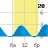 Cuba Island tide chart for Friday, March 20, 2026