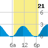 Cuba Island tide chart for Saturday, March 21, 2026