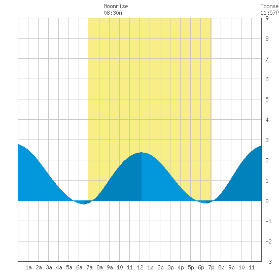 Cuba Island tide chart for Sunday, March 22, 2026