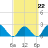 Cuba Island tide chart for Sunday, March 22, 2026