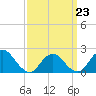 Cuba Island tide chart for Monday, March 23, 2026