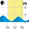 Cuba Island tide chart for Wednesday, March 25, 2026