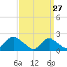 Cuba Island tide chart for Friday, March 27, 2026