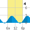 Cuba Island tide chart for Wednesday, March 4, 2026