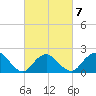 Cuba Island tide chart for Saturday, March 7, 2026