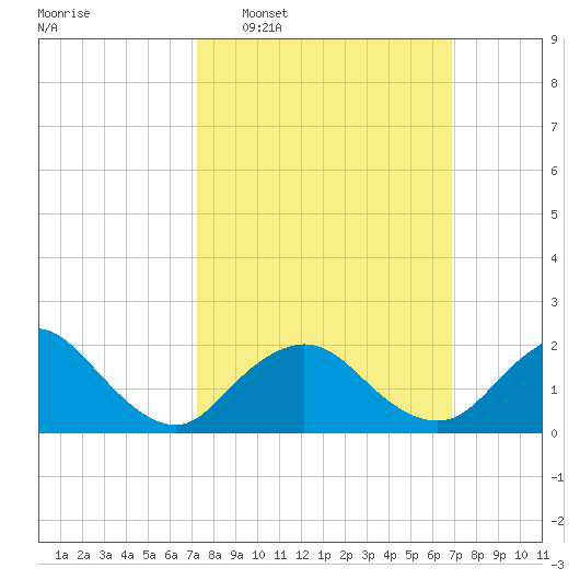 Cuba Island tide chart for Sunday, March 8, 2026