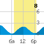 Cuba Island tide chart for Sunday, March 8, 2026