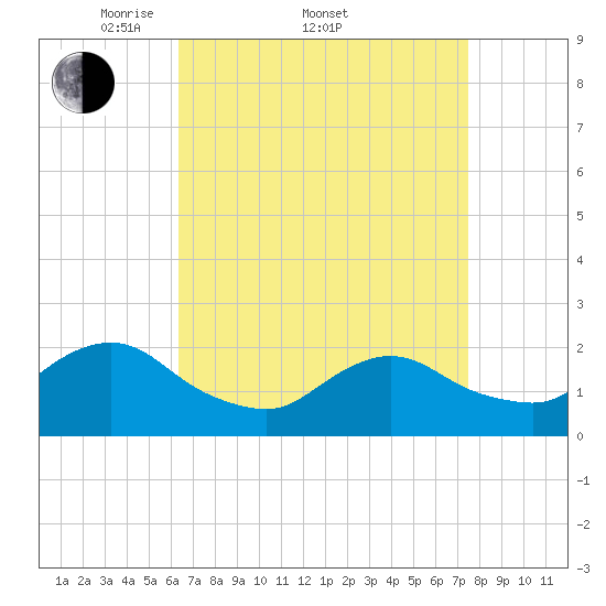 Cuba Island tide chart for Friday, April 10, 2026