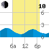 Cuba Island tide chart for Friday, April 10, 2026