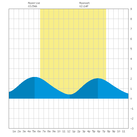 Cuba Island tide chart for Sunday, April 12, 2026
