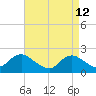 Cuba Island tide chart for Sunday, April 12, 2026
