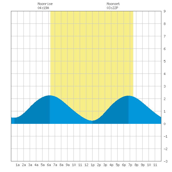Cuba Island tide chart for Monday, April 13, 2026