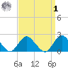 Cuba Island tide chart for Wednesday, April 1, 2026