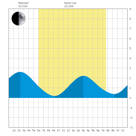 Cuba Island tide chart for Thursday, April 23, 2026