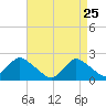 Cuba Island tide chart for Saturday, April 25, 2026