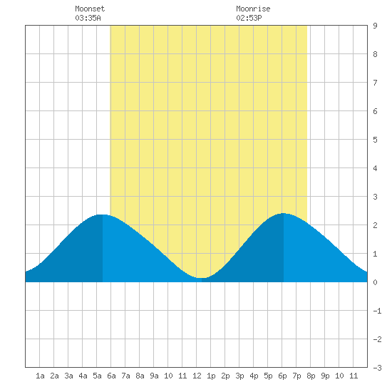 Cuba Island tide chart for Sunday, April 26, 2026