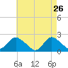 Cuba Island tide chart for Sunday, April 26, 2026