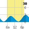 Cuba Island tide chart for Thursday, April 30, 2026