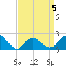 Cuba Island tide chart for Sunday, April 5, 2026