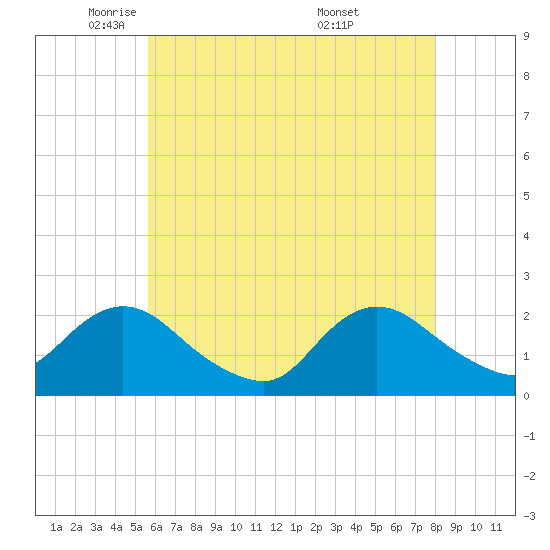 Cuba Island tide chart for Monday, May 11, 2026