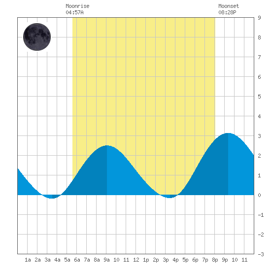 Cuba Island tide chart for Saturday, May 16, 2026
