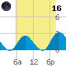 Cuba Island tide chart for Saturday, May 16, 2026