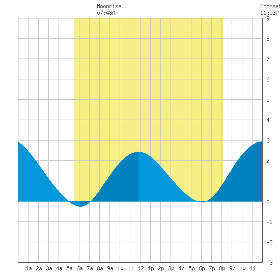 Cuba Island tide chart for Tuesday, May 19, 2026