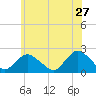 Cuba Island tide chart for Wednesday, May 27, 2026