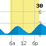 Cuba Island tide chart for Saturday, May 30, 2026