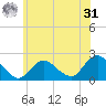 Cuba Island tide chart for Sunday, May 31, 2026