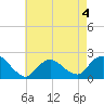 Cuba Island tide chart for Monday, May 4, 2026