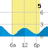 Cuba Island tide chart for Tuesday, May 5, 2026
