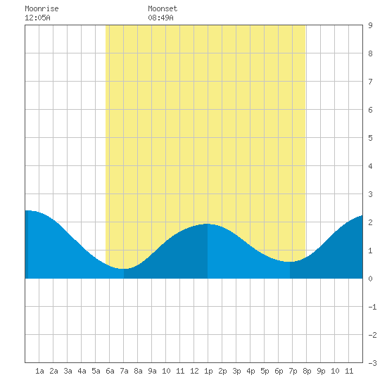 Cuba Island tide chart for Wednesday, May 6, 2026