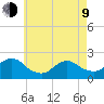 Cuba Island tide chart for Saturday, May 9, 2026
