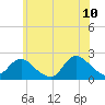 Cuba Island tide chart for Wednesday, June 10, 2026