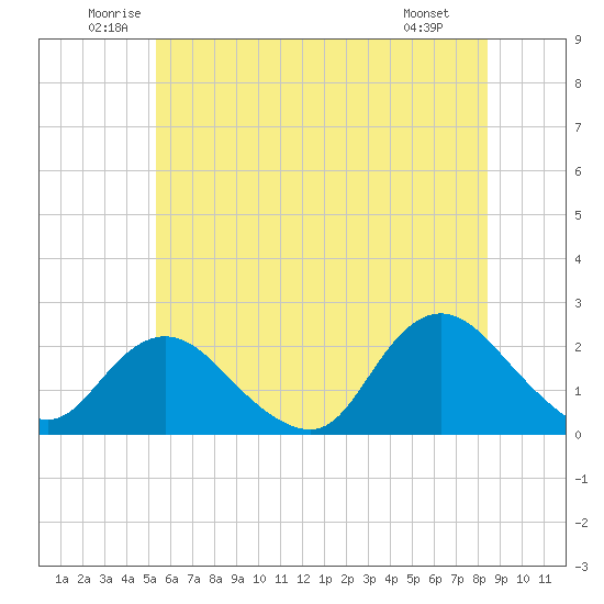 Cuba Island tide chart for Thursday, June 11, 2026