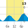 Cuba Island tide chart for Saturday, June 13, 2026