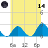 Cuba Island tide chart for Sunday, June 14, 2026