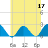 Cuba Island tide chart for Wednesday, June 17, 2026
