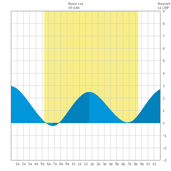 Cuba Island tide chart for Thursday, June 18, 2026