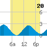 Cuba Island tide chart for Saturday, June 20, 2026